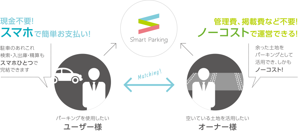 スマートパーキングとは